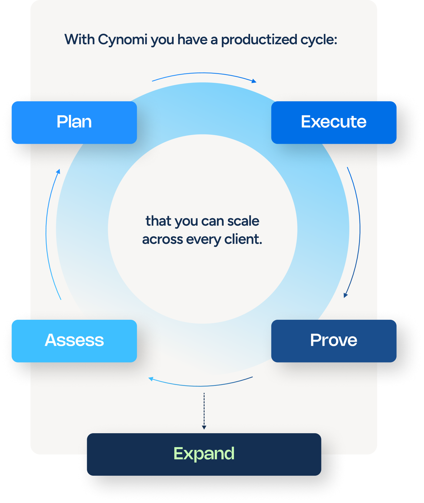 With Cynomi you have a productized cycle: that you can scale across every client.
