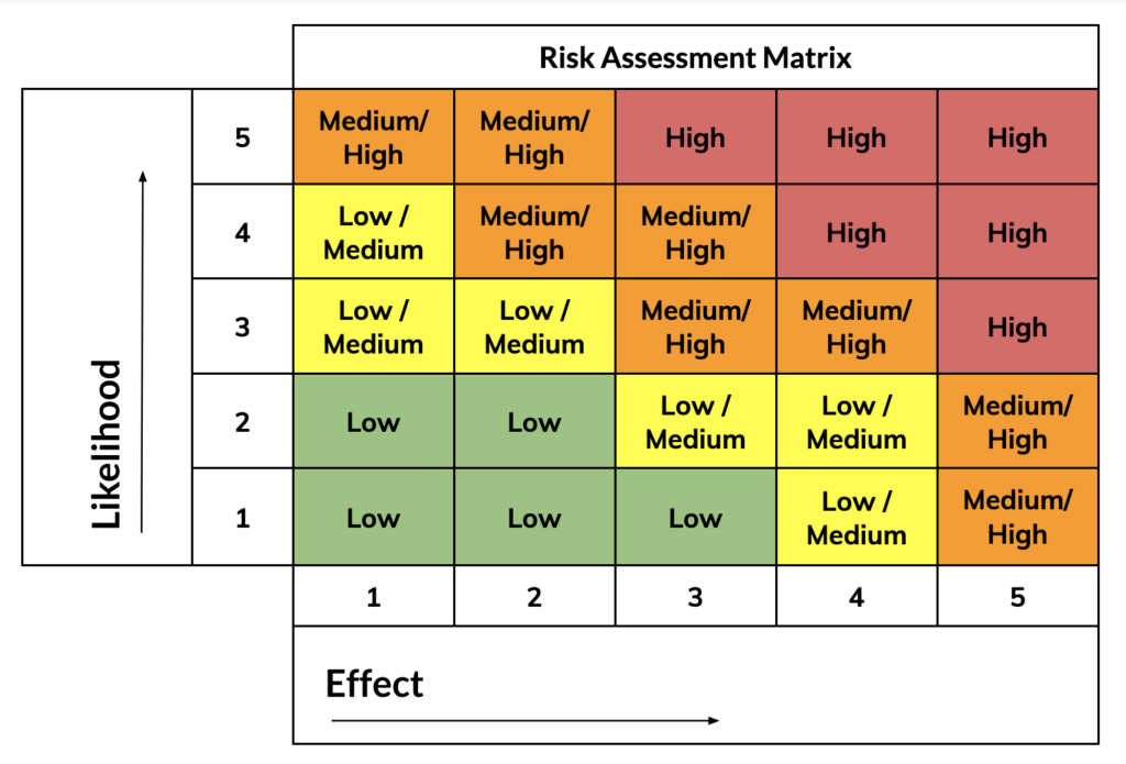 Risk Assessment Matrix