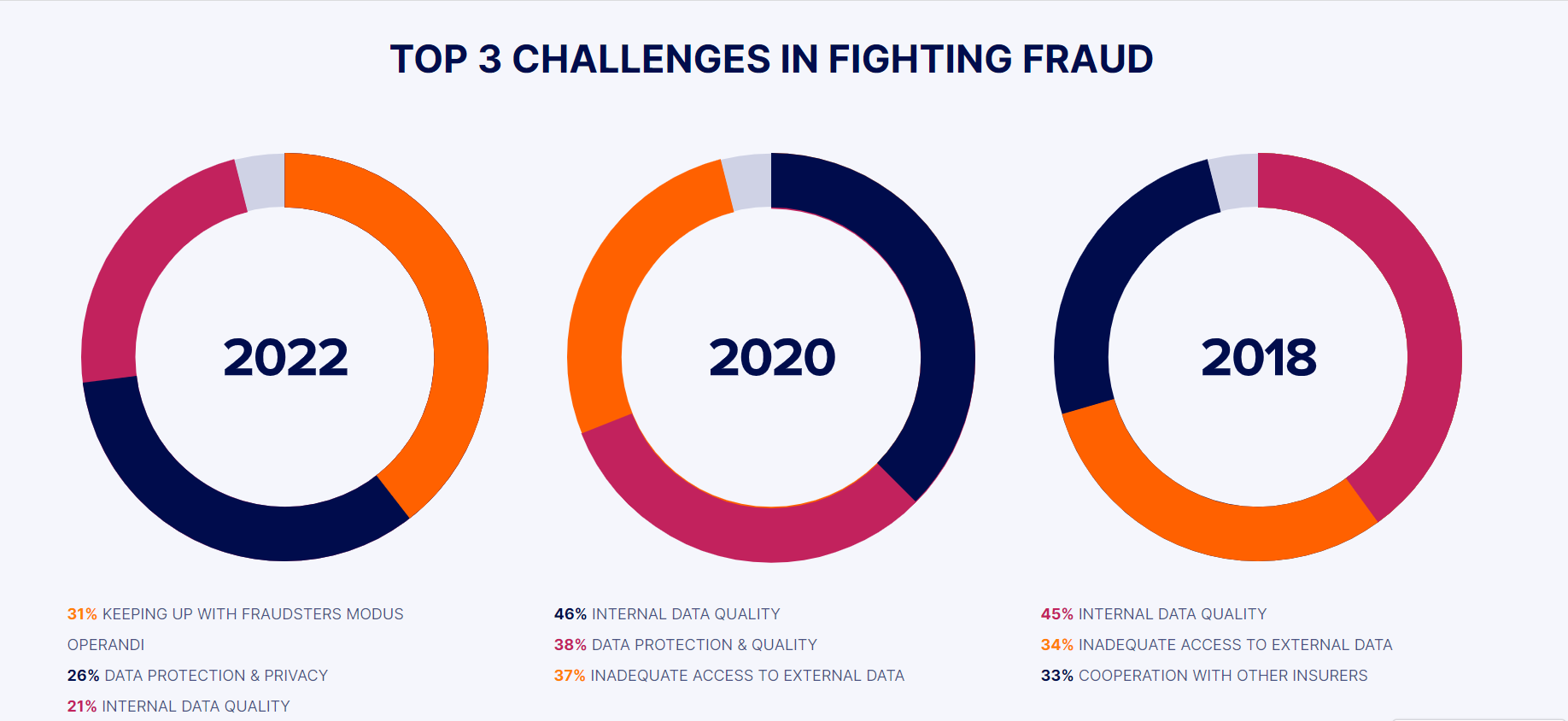 Top Challenges in Fighting Fraud