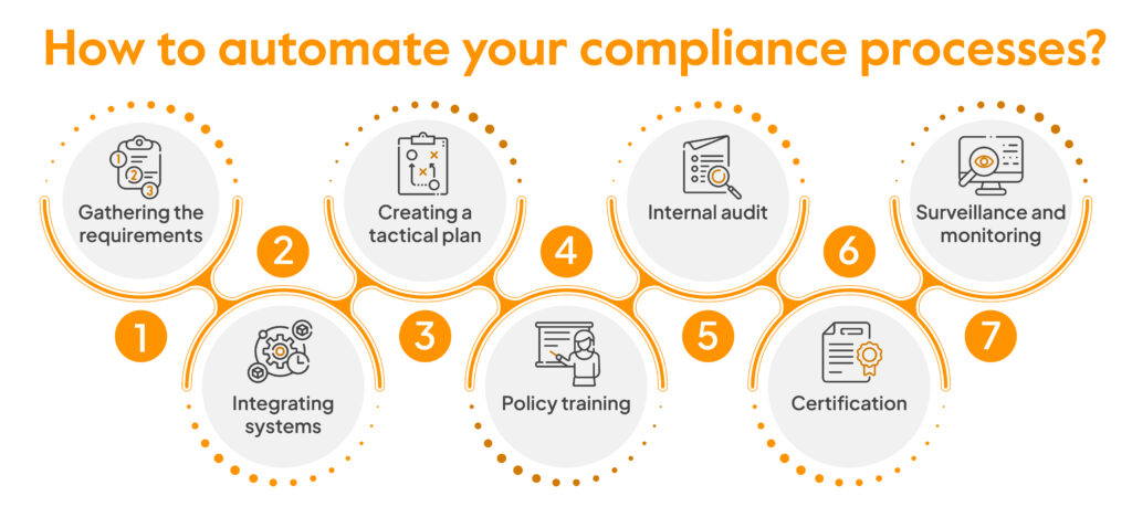 Compliance-Automation