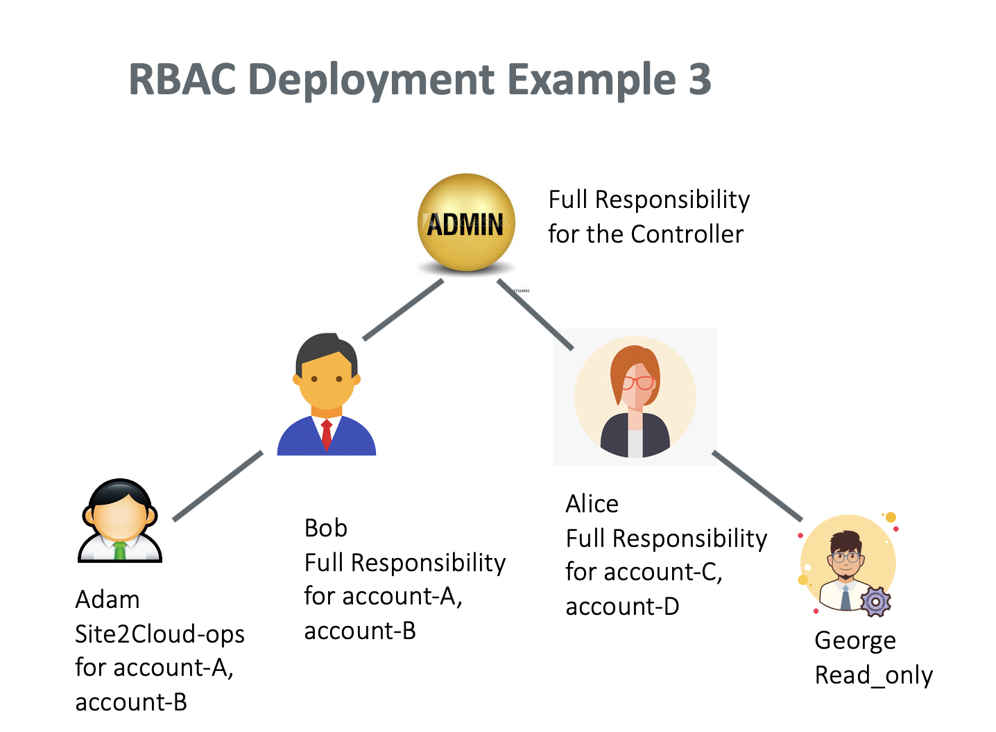 rbac-example