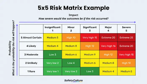 Risk Assessment Table Matrix