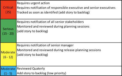 Risk Assessment Table Prioritization Example