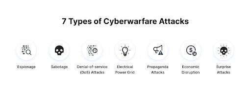 7 tpyes of cyberwarfare attacks