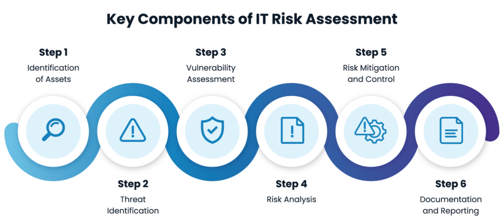 Key Components of IT Risk Assessment