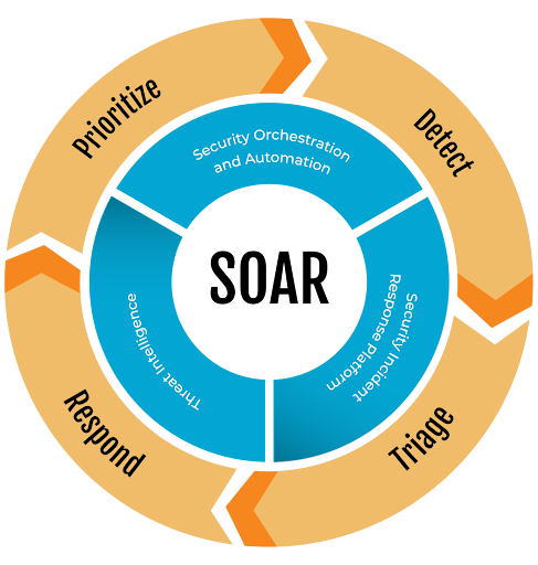 Soar security orchestration and automation diagram 