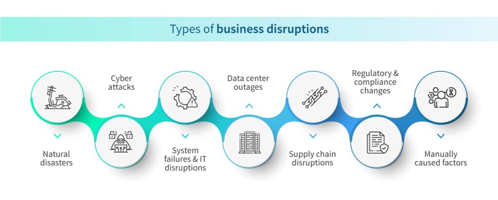 Types of business disruptions