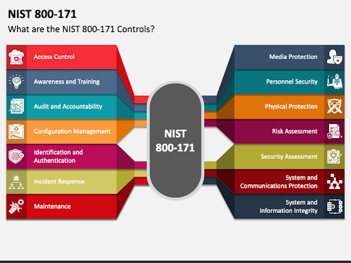 Fortifying Cybersecurity: An In-Depth Exploration of NIST 800-171 Controls for Protecting Sensitive Information