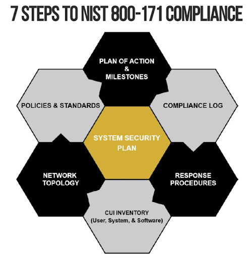 7 steps nist 800-171 compliance