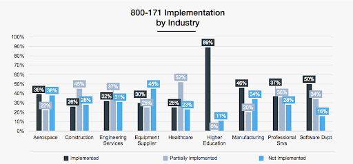 Industry’s Implementation of NIST SP 800-171