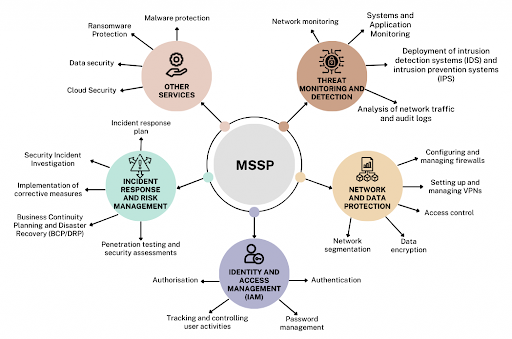 What services do MSSPs offer?