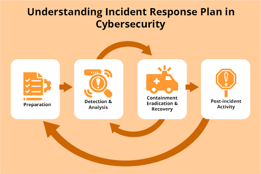 incident response plan in cybersecurity