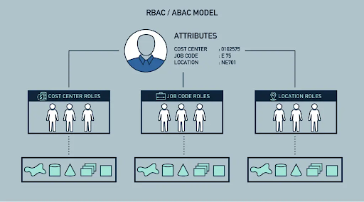 RBAC:ABAC model