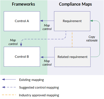 frameworks compliance maps