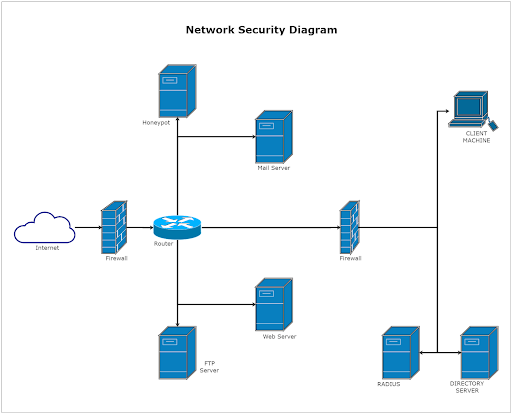 network security diagram 