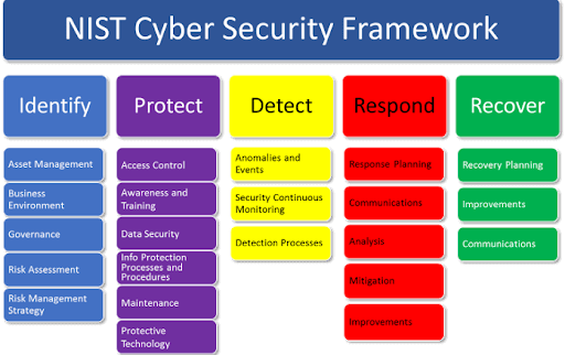 nist cyber security framework