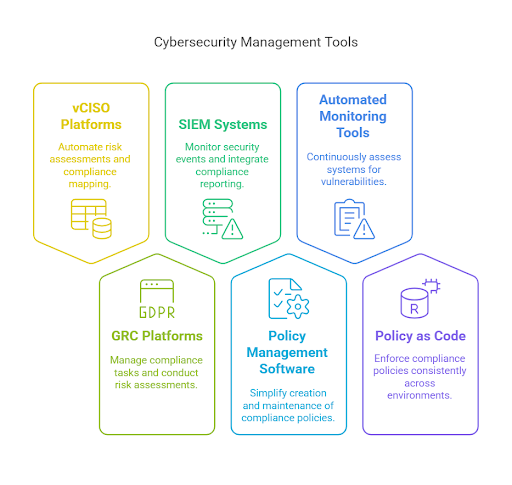 Types of Compliance Automation Software