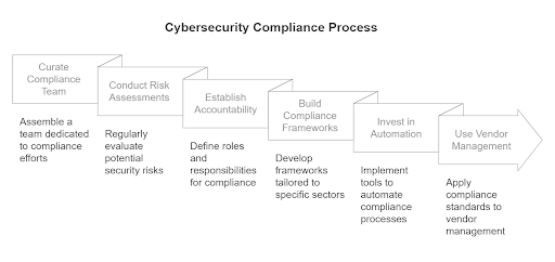 cybersecurity compliance process