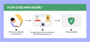 how does mfa work?