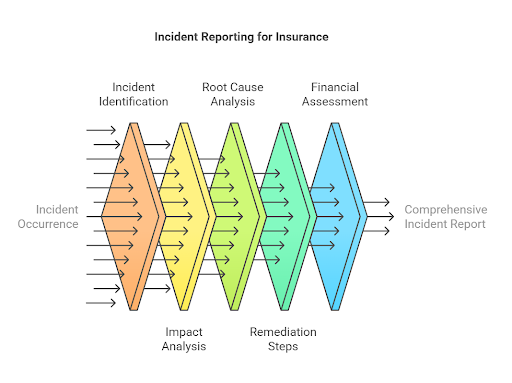 incident reporting for insurance