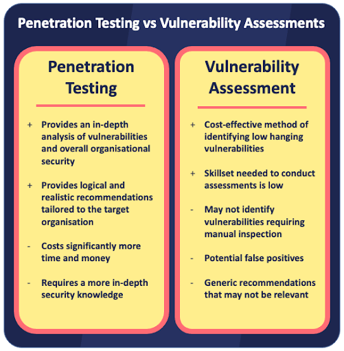 penetration testing vs vulnerability assessment