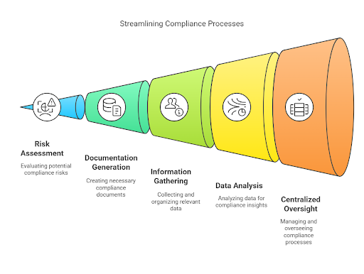 streamling compliance processes