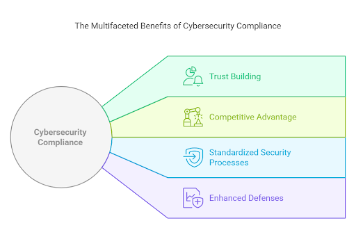 the multifaceted benefits of cybersecurity compliance