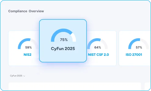 Cynomi compliance overview dashboard showing a CyFun 2025 readiness score alongside NIS2, NIST CSF 2.0 and ISO 27001