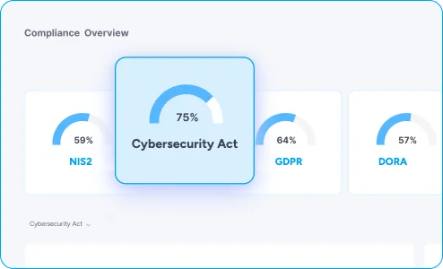 Cynomi compliance overview dashboard showing a Croatia Cybersecurity Act readiness score alongside NIS2, GDPR and DORA