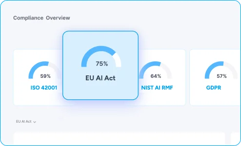 Cynomi compliance overview dashboard showing an EU AI Act readiness score alongside ISO 42001, NIST AI RMF and GDPR