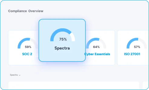 Cynomi compliance overview dashboard showing a Spectra readiness score alongside SOC 2, Cyber Essentials and ISO 27001