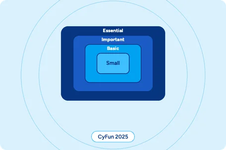 Diagram of the four CyFun assurance levels as nested frames, with Small enclosed by Basic, Important and Essential