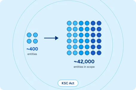 Diagram showing Poland's regulated population expanding from around 400 entities to around 42,000 entities in scope under the amended KSC Act